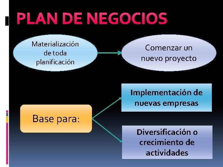 PLAN DE NEGOCIOS Materialización de toda planificación Comenzar un nuevo proyecto Implementación de nuevas