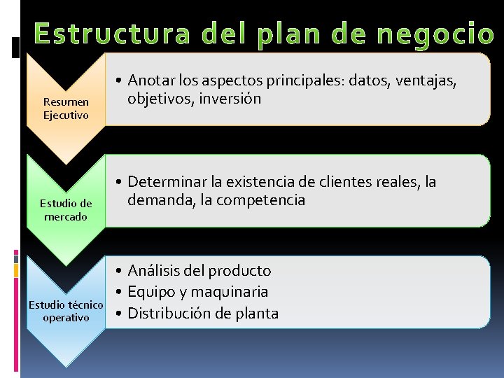 Resumen Ejecutivo Estudio de mercado Estudio técnico operativo • Anotar los aspectos principales: datos,