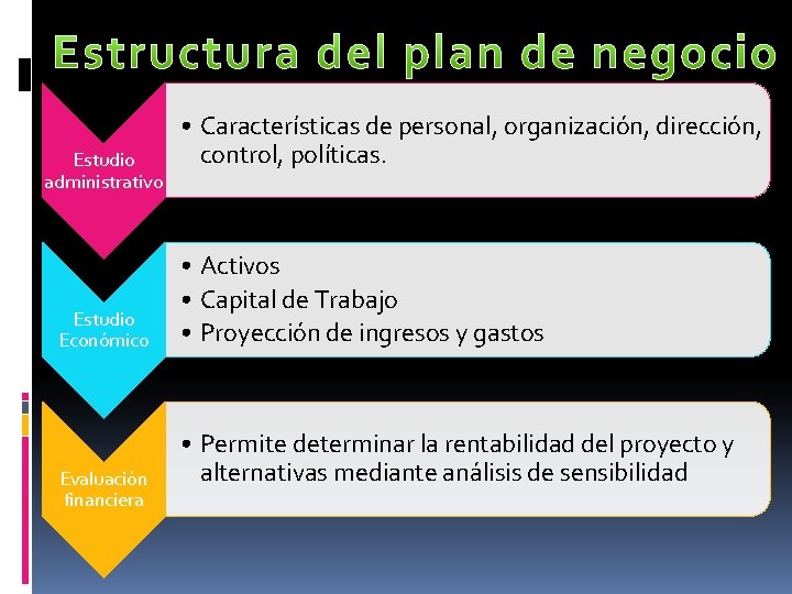 Estudio administrativo Estudio Económico Evaluación financiera • Características de personal, organización, dirección, control, políticas.
