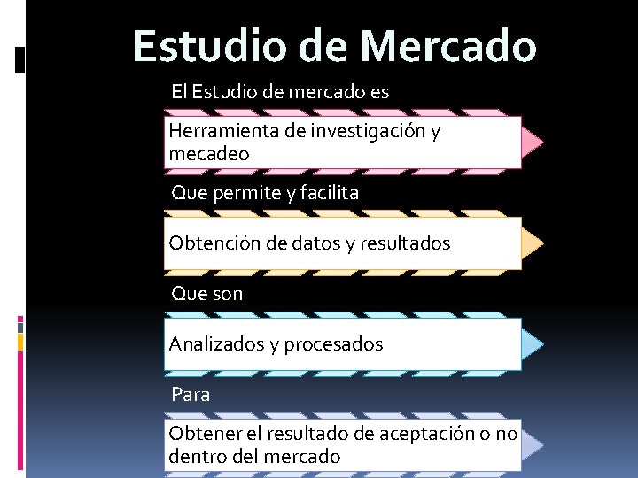 Estudio de Mercado El Estudio de mercado es Herramienta de investigación y mecadeo Que
