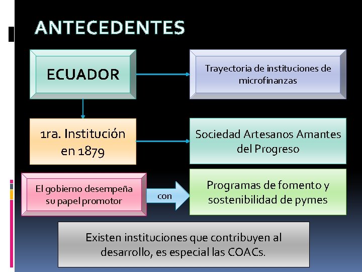 ANTECEDENTES ECUADOR Trayectoria de instituciones de microfinanzas 1 ra. Institución en 1879 Sociedad Artesanos