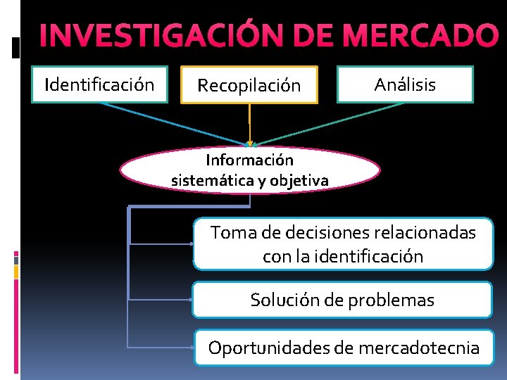 INVESTIGACIÓN DE MERCADO Identificación Recopilación Análisis Información sistemática y objetiva Toma de decisiones relacionadas