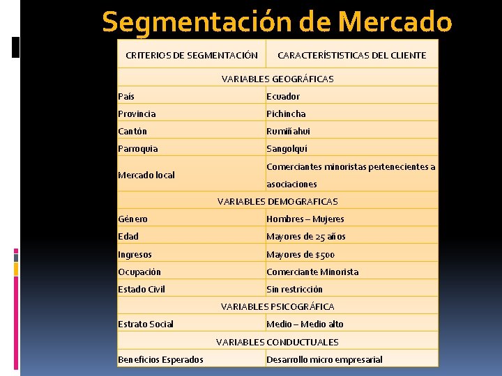 Segmentación de Mercado CRITERIOS DE SEGMENTACIÓN CARACTERÍSTISTICAS DEL CLIENTE VARIABLES GEOGRÁFICAS País Ecuador Provincia