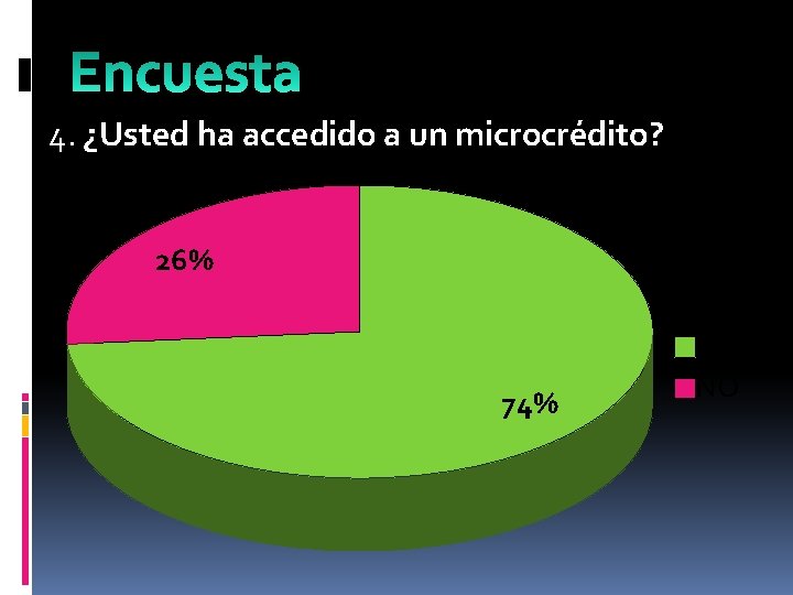 4. ¿Usted ha accedido a un microcrédito? 26% 74% SI NO 