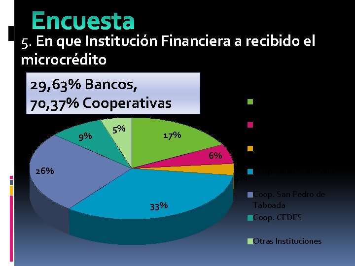 5. En que Institución Financiera a recibido el microcrédito 29, 63% Bancos, 70, 37%