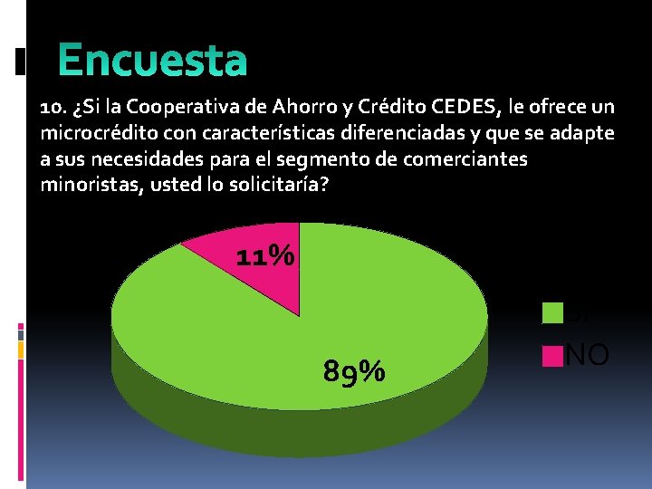 10. ¿Si la Cooperativa de Ahorro y Crédito CEDES, le ofrece un microcrédito con