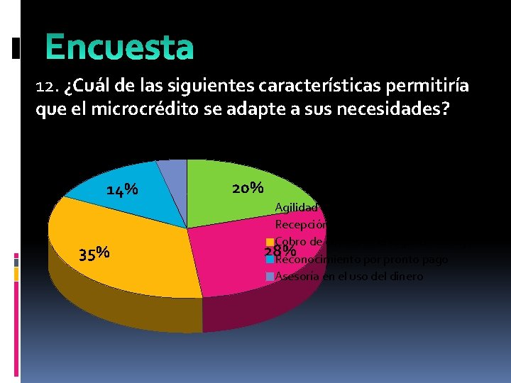 12. ¿Cuál de las siguientes características permitiría que el microcrédito se adapte a sus