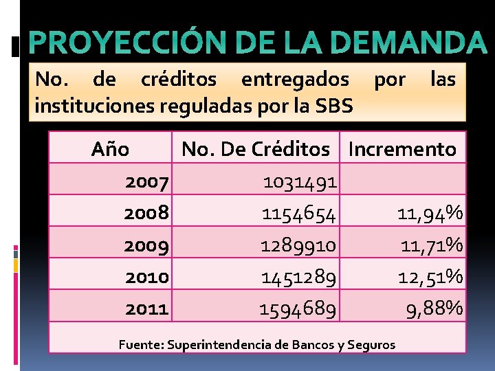 PROYECCIÓN DE LA DEMANDA No. de créditos entregados por las instituciones reguladas por la
