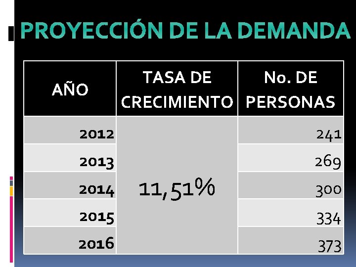 PROYECCIÓN DE LA DEMANDA AÑO TASA DE No. DE CRECIMIENTO PERSONAS 2012 241 2013