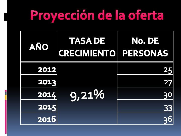 Proyección de la oferta AÑO 2012 2013 2014 2015 2016 TASA DE No. DE