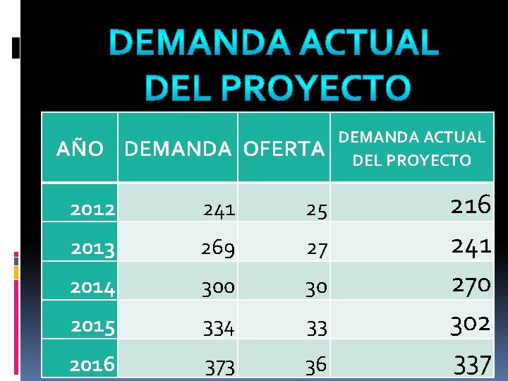 AÑO DEMANDA OFERTA 2012 241 25 2013 269 27 2014 300 30 2015 334
