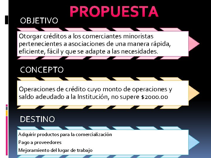 OBJETIVO PROPUESTA Otorgar créditos a los comerciantes minoristas pertenecientes a asociaciones de una manera