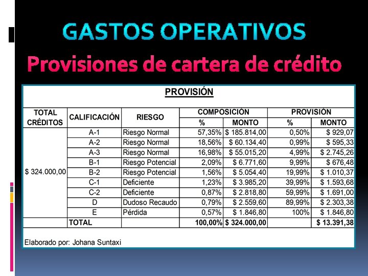 Provisiones de cartera de crédito 