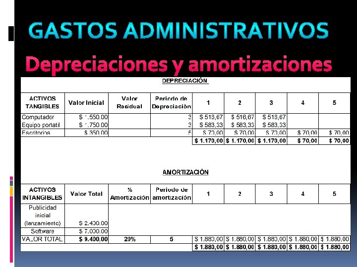 Depreciaciones y amortizaciones 
