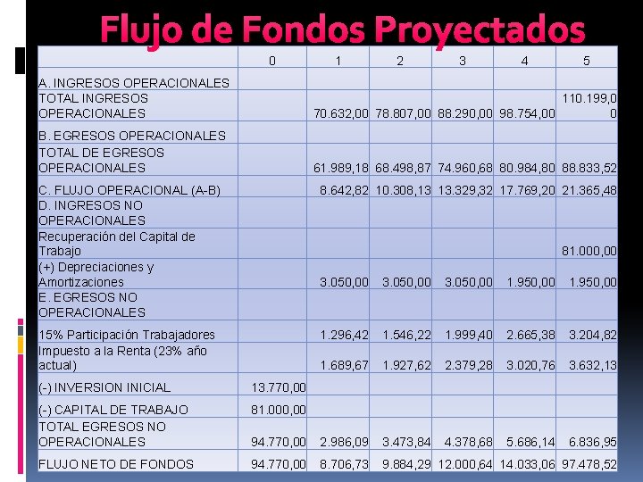 Flujo de Fondos Proyectados 0 1 2 3 4 5 A. INGRESOS OPERACIONALES TOTAL