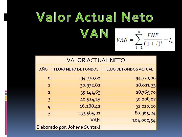 VALOR ACTUAL NETO AÑO FLUJO NETO DE FONDOS 0 1 2 3 4 5