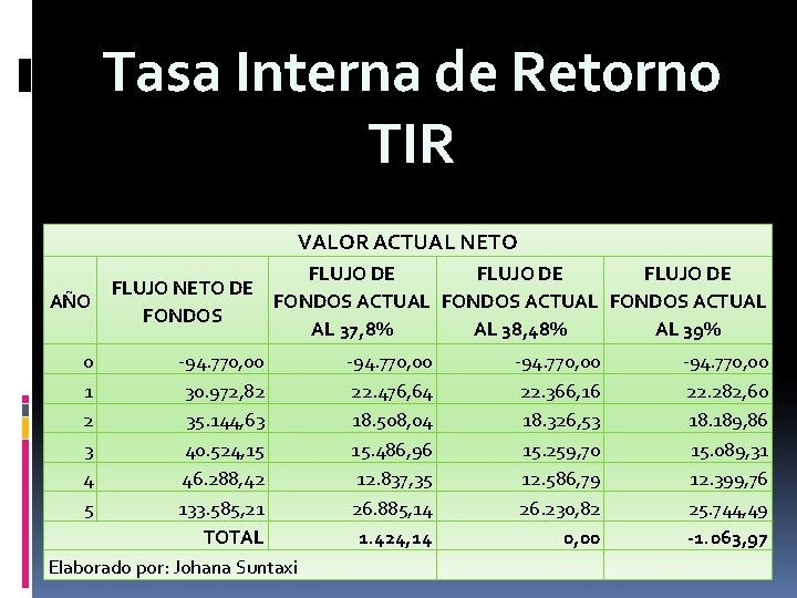 Tasa Interna de Retorno TIR VALOR ACTUAL NETO FLUJO DE FLUJO NETO DE AÑO