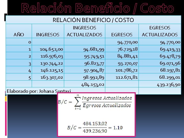 Relación Beneficio / Costo RELACIÓN BENEFICIO / COSTO AÑO INGRESOS ACTUALIZADOS 0 1 104.
