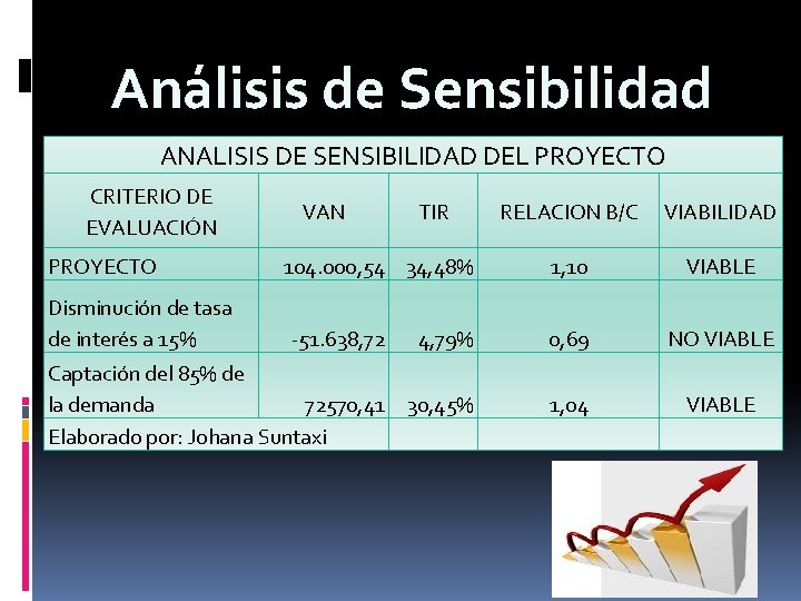 Análisis de Sensibilidad ANALISIS DE SENSIBILIDAD DEL PROYECTO CRITERIO DE EVALUACIÓN RELACION B/C VIABILIDAD