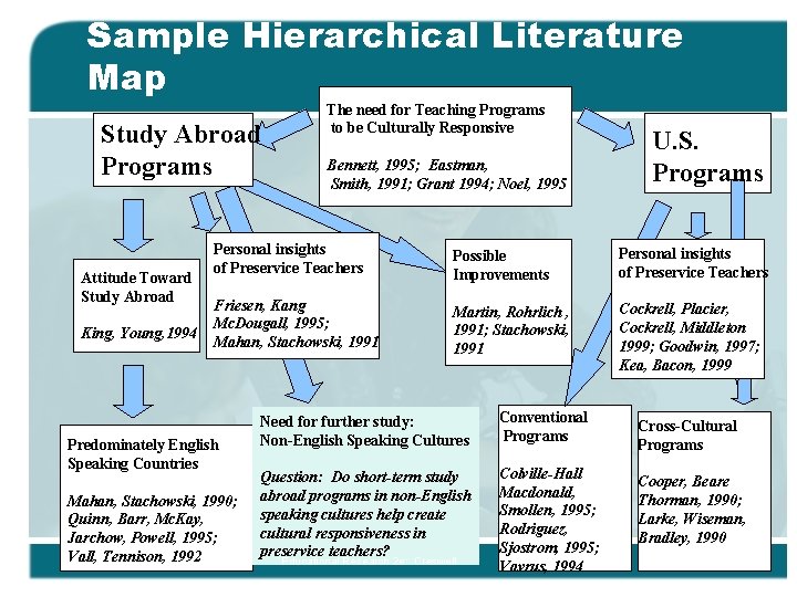Sample Hierarchical Literature Map Study Abroad Programs Attitude Toward Study Abroad King, Young, 1994