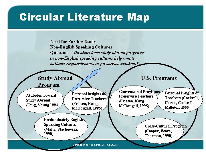 Circular Literature Map Need for Further Study Non-English Speaking Cultures Question: “Do short term