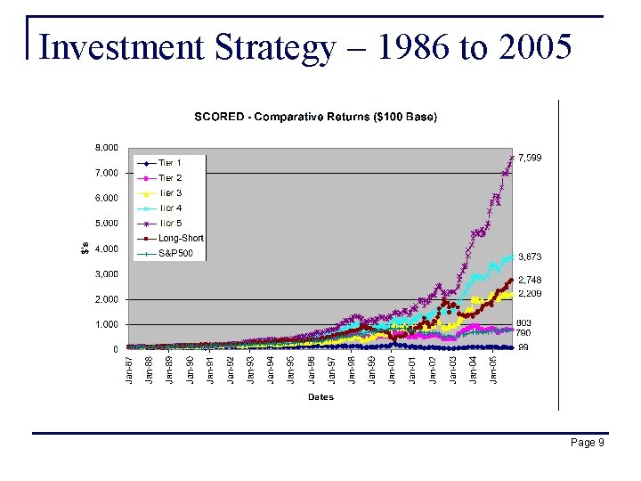 Investment Strategy – 1986 to 2005 Page 9 