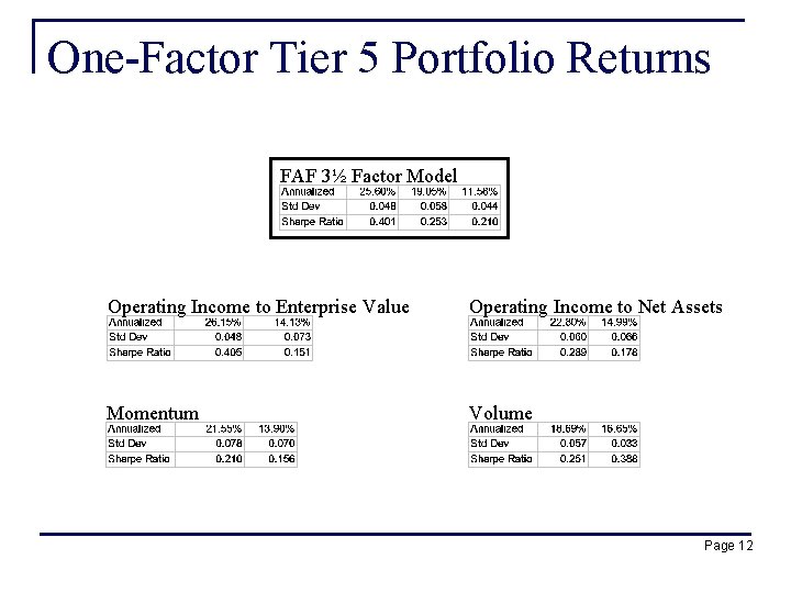 One-Factor Tier 5 Portfolio Returns FAF 3½ Factor Model Operating Income to Enterprise Value