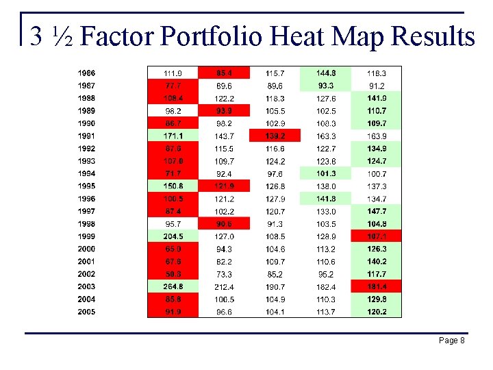3 ½ Factor Portfolio Heat Map Results Page 8 