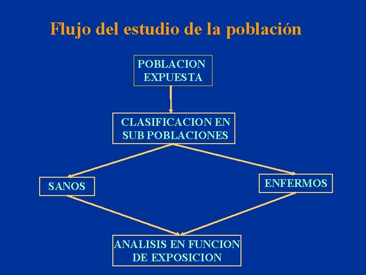 Flujo del estudio de la población POBLACION EXPUESTA CLASIFICACION EN SUB POBLACIONES ENFERMOS SANOS