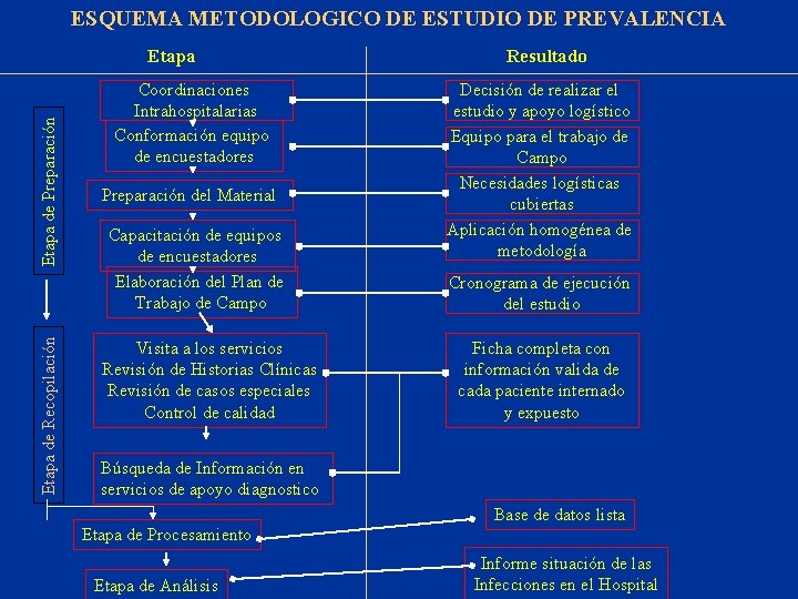 ESQUEMA METODOLOGICO DE ESTUDIO DE PREVALENCIA Etapa de Recopilación Etapa de Preparación Etapa Coordinaciones