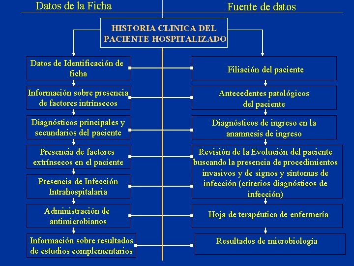 Datos de la Ficha Fuente de datos HISTORIA CLINICA DEL PACIENTE HOSPITALIZADO Datos de