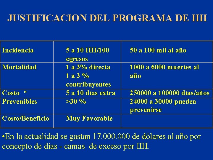 JUSTIFICACION DEL PROGRAMA DE IIH Incidencia Costo * Prevenibles 5 a 10 IIH/100 egresos