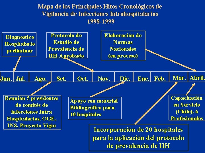 Mapa de los Principales Hitos Cronológicos de Vigilancia de Infecciones Intrahospitalarias 1998 -1999 Diagnostico