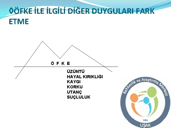 ◊ÖFKE İLGİLİ DİĞER DUYGULARI FARK ETME Ö F K E ÜZÜNTÜ HAYAL KIRIKLIĞI KAYGI