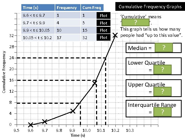 32 Cumulative Frequency 28 24 20 16 12 8 4 Time (s) Frequency Cum