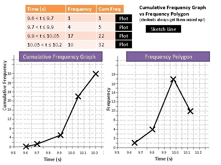 Time (s) Frequency Cum Freq 9. 6 < t ≤ 9. 7 1 1