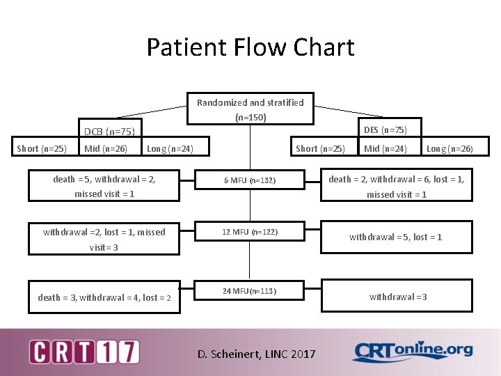 Patient Flow Chart Randomized and stratified (n=150) DES (n=75) DCB (n=75) Short (n=25) Mid