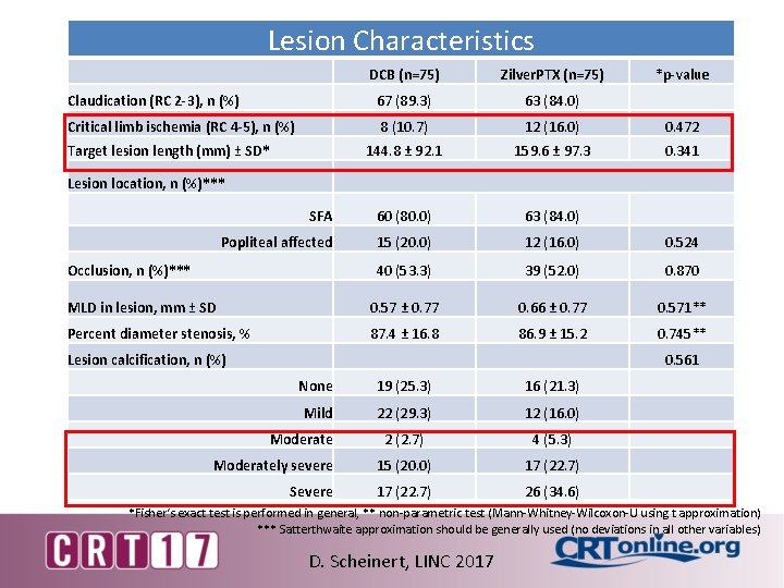 Lesion Characteristics DCB (n=75) Zilver. PTX (n=75) Claudication (RC 2 -3), n (%) 67