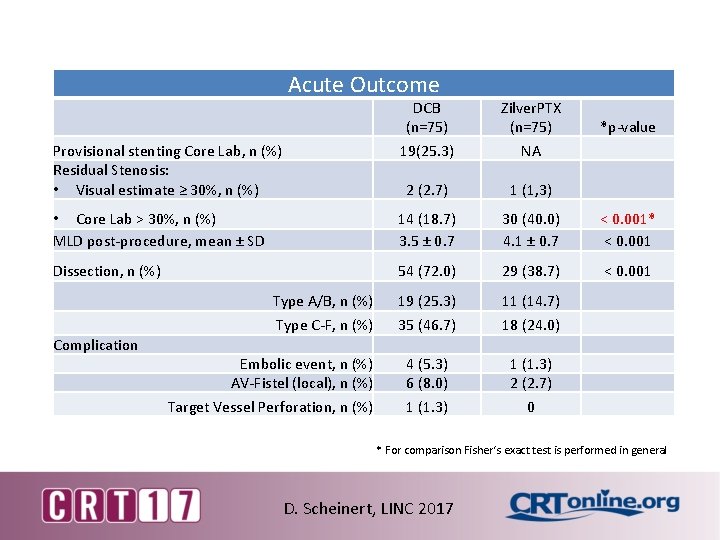 Acute Outcome DCB (n=75) Zilver. PTX (n=75) Provisional stenting Core Lab, n (%) Residual