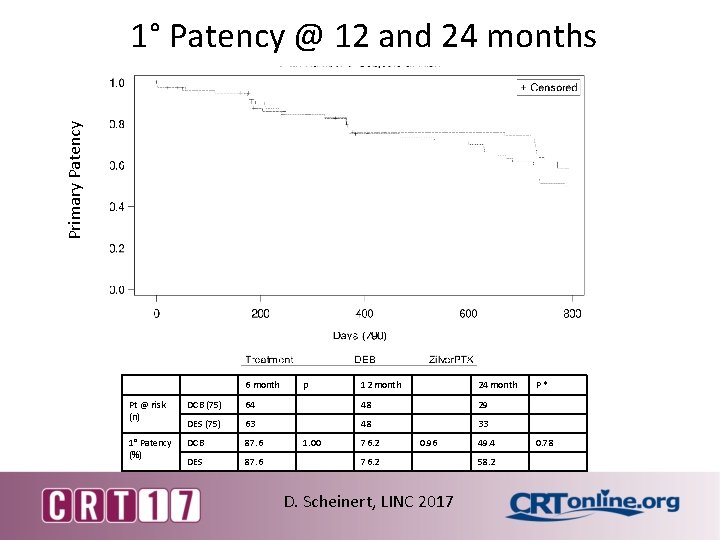Primary Patency 1° Patency @ 12 and 24 months 6 month p 12 month