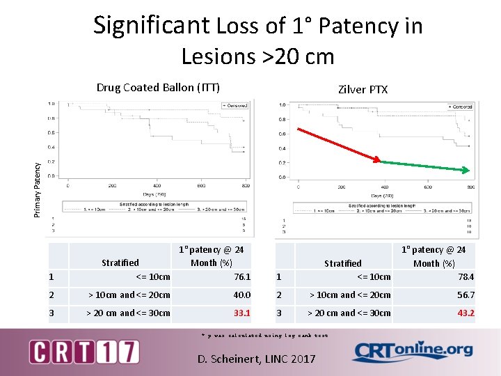 Significant Loss of 1° Patency in Lesions >20 cm Drug Coated Ballon (ITT) Primary