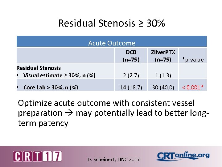 Residual Stenosis ≥ 30% Acute Outcome Residual Stenosis • Visual estimate ≥ 30%, n