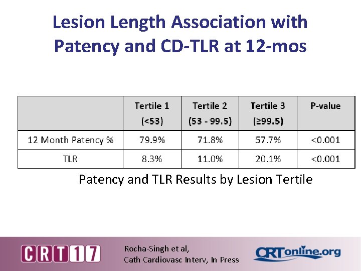 Lesion Length Association with Patency and CD-TLR at 12 -mos Patency and TLR Results