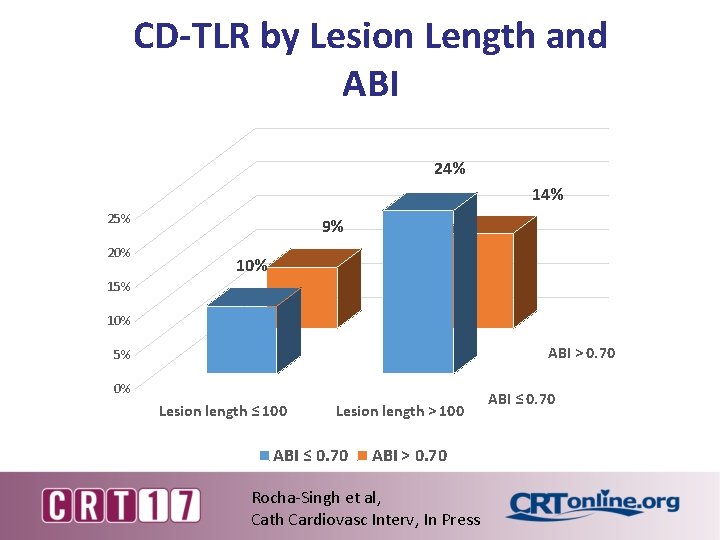 CD-TLR by Lesion Length and ABI 24% 14% 25% 20% 9% 10% 15% 10%