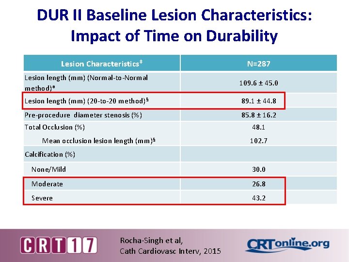 DUR II Baseline Lesion Characteristics: Impact of Time on Durability Lesion Characteristics‡ N=287 Lesion