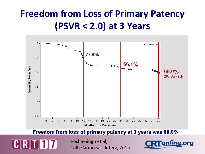 Freedom from Loss of Primary Patency (PSVR < 2. 0) at 3 Years 77.
