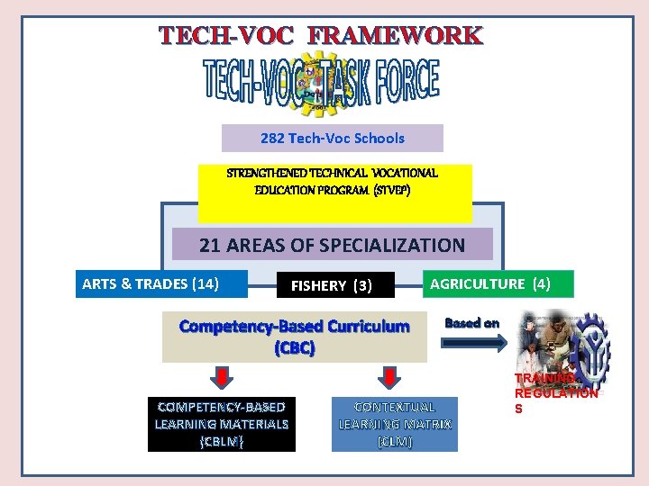 TECH-VOC FRAMEWORK 282 Tech-Voc Schools STRENGTHENED TECHNICAL VOCATIONAL EDUCATION PROGRAM (STVEP) 21 AREAS OF