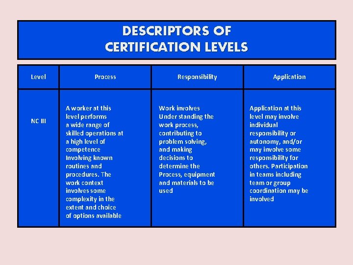 DESCRIPTORS OF CERTIFICATION LEVELS Level NC III Process A worker at this level performs
