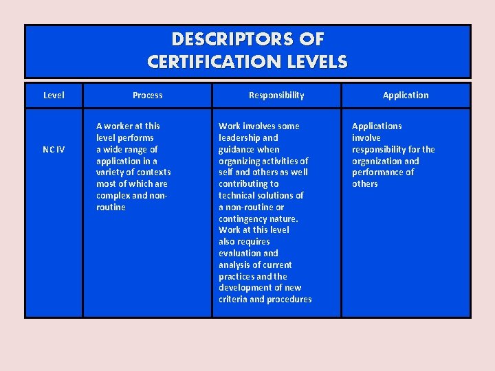 DESCRIPTORS OF CERTIFICATION LEVELS Level NC IV Process A worker at this level performs