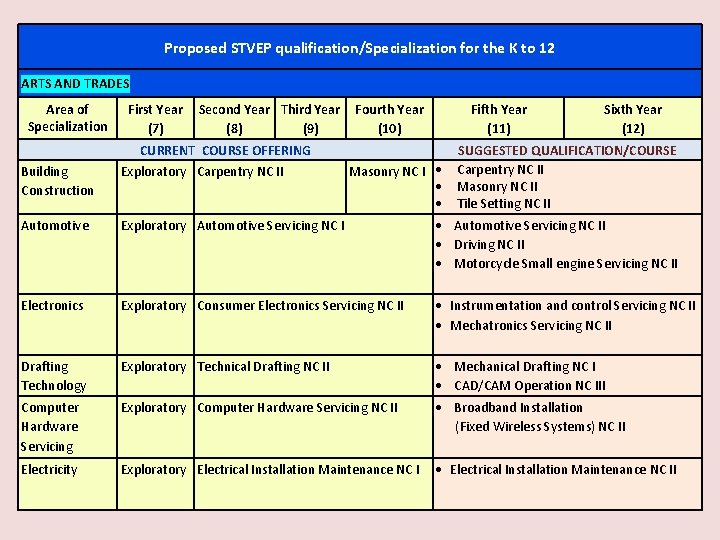 Proposed STVEP qualification/Specialization for the K to 12 ARTS AND TRADES Area of Specialization